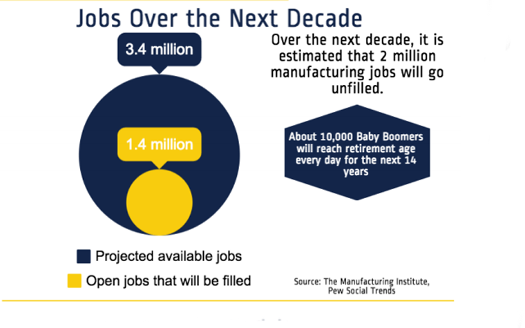 This graphic represents projected available jobs and projected workers that are qualified to fill them. Courtesy of the AEDF